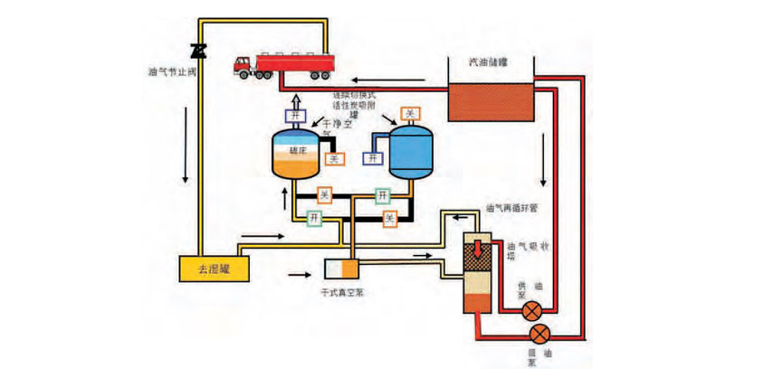 油氣回收工藝對比