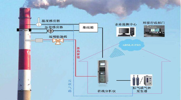 防爆型VOCs 在線監(jiān)測系統(tǒng)包含哪些？